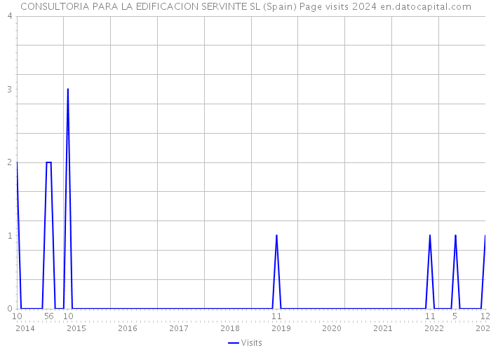 CONSULTORIA PARA LA EDIFICACION SERVINTE SL (Spain) Page visits 2024 