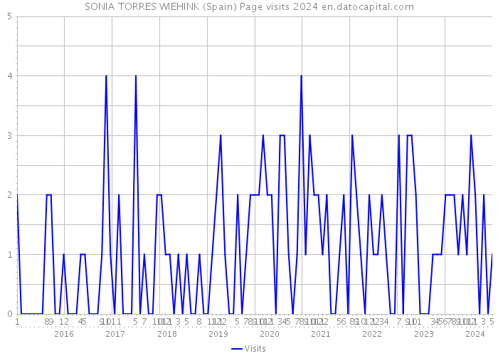 SONIA TORRES WIEHINK (Spain) Page visits 2024 