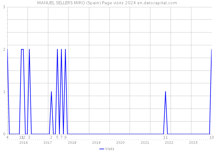 MANUEL SELLERS MIRO (Spain) Page visits 2024 