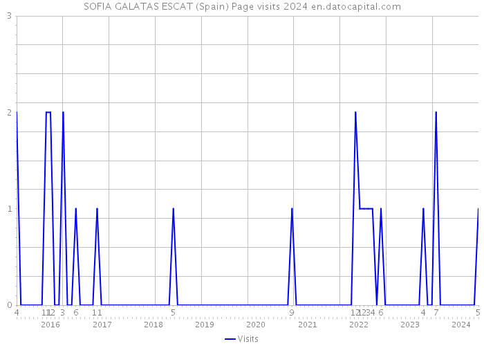 SOFIA GALATAS ESCAT (Spain) Page visits 2024 