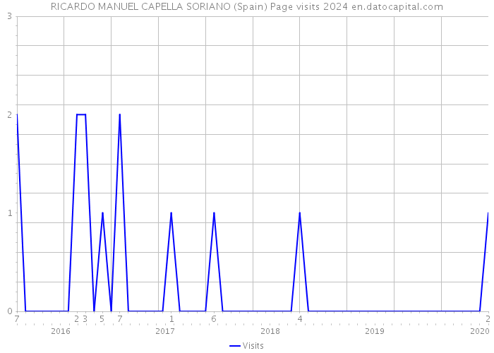 RICARDO MANUEL CAPELLA SORIANO (Spain) Page visits 2024 