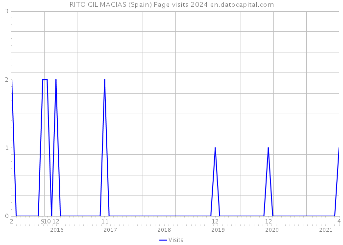 RITO GIL MACIAS (Spain) Page visits 2024 