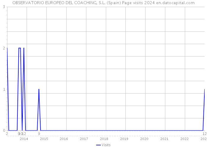 OBSERVATORIO EUROPEO DEL COACHING, S.L. (Spain) Page visits 2024 