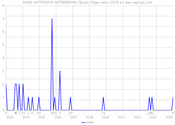 ANNA ANTONOVA ARTEMIEVNA (Spain) Page visits 2024 