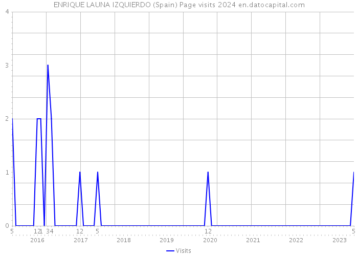 ENRIQUE LAUNA IZQUIERDO (Spain) Page visits 2024 