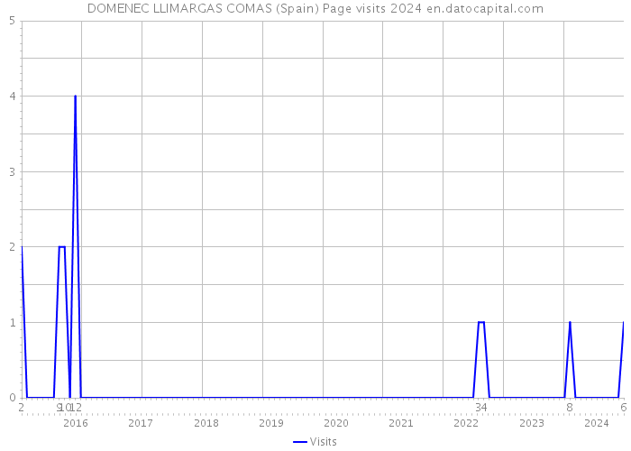 DOMENEC LLIMARGAS COMAS (Spain) Page visits 2024 