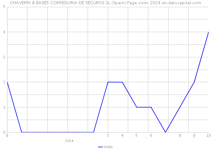 CHAVERRI & BASE5 CORREDURIA DE SEGUROS SL (Spain) Page visits 2024 