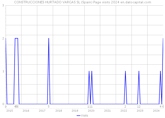 CONSTRUCCIONES HURTADO VARGAS SL (Spain) Page visits 2024 