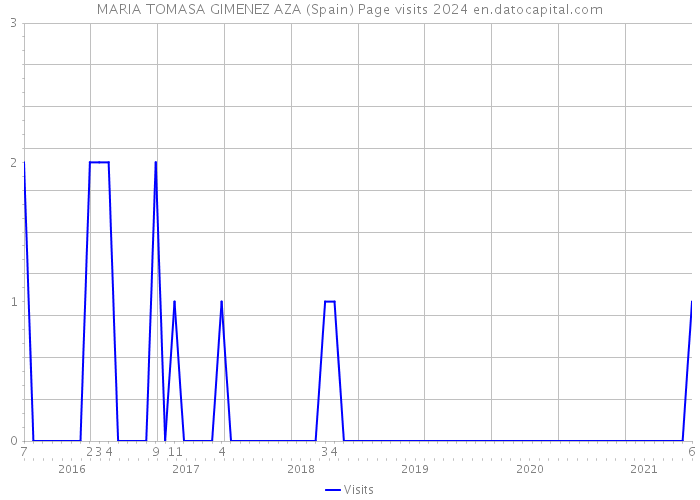 MARIA TOMASA GIMENEZ AZA (Spain) Page visits 2024 