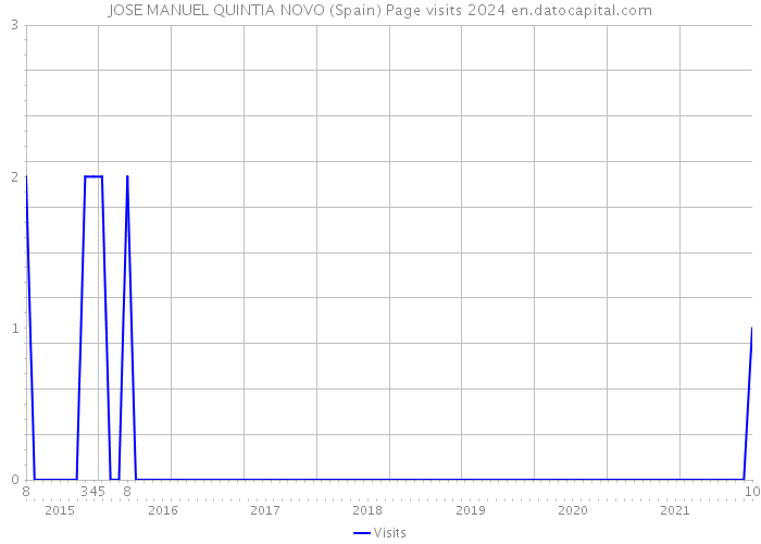 JOSE MANUEL QUINTIA NOVO (Spain) Page visits 2024 
