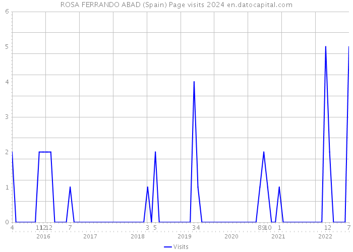 ROSA FERRANDO ABAD (Spain) Page visits 2024 