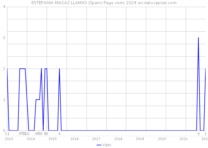 ESTEFANIA MAGAZ LLAMAS (Spain) Page visits 2024 