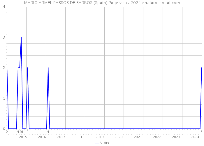 MARIO ARMEL PASSOS DE BARROS (Spain) Page visits 2024 