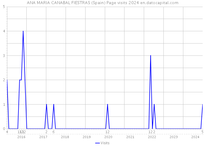 ANA MARIA CANABAL FIESTRAS (Spain) Page visits 2024 