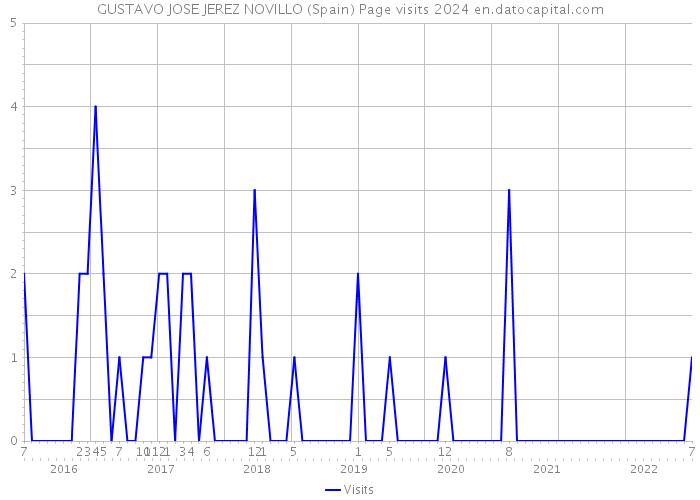 GUSTAVO JOSE JEREZ NOVILLO (Spain) Page visits 2024 