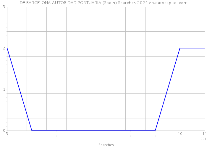 DE BARCELONA AUTORIDAD PORTUARIA (Spain) Searches 2024 