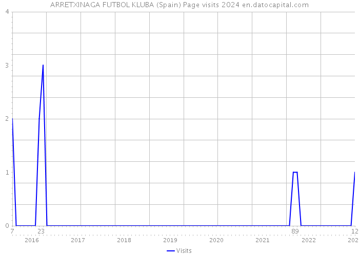 ARRETXINAGA FUTBOL KLUBA (Spain) Page visits 2024 