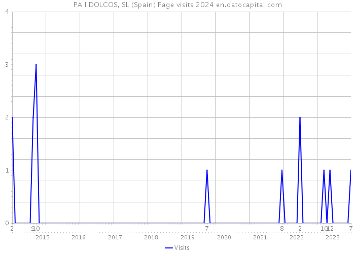 PA I DOLCOS, SL (Spain) Page visits 2024 