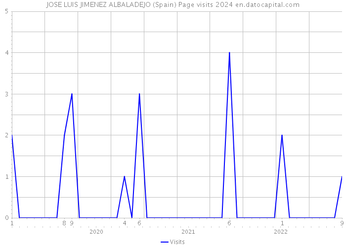 JOSE LUIS JIMENEZ ALBALADEJO (Spain) Page visits 2024 