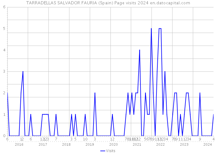 TARRADELLAS SALVADOR FAURIA (Spain) Page visits 2024 