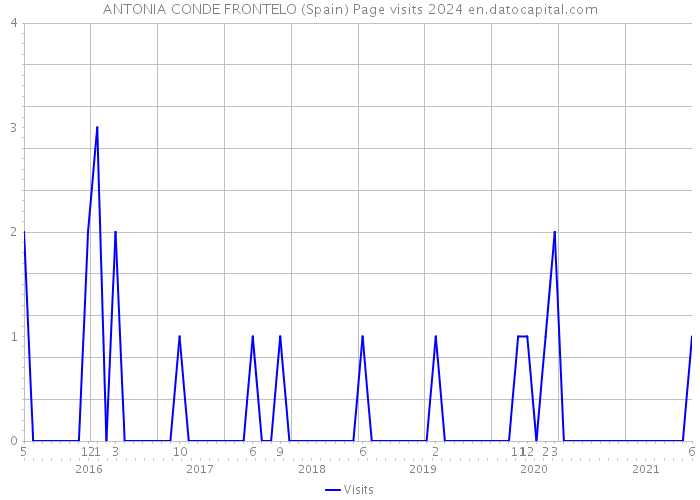 ANTONIA CONDE FRONTELO (Spain) Page visits 2024 