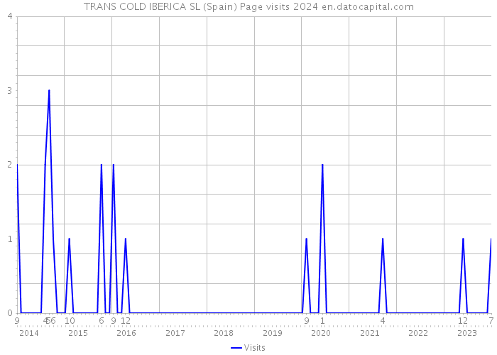 TRANS COLD IBERICA SL (Spain) Page visits 2024 