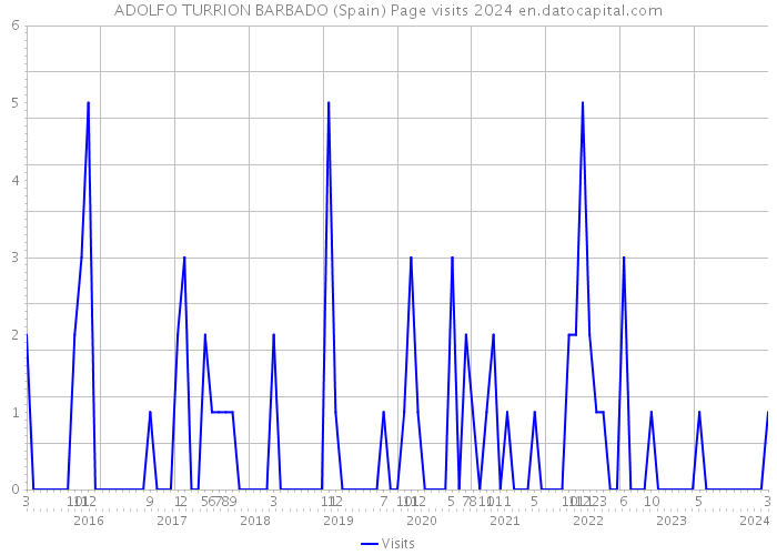 ADOLFO TURRION BARBADO (Spain) Page visits 2024 