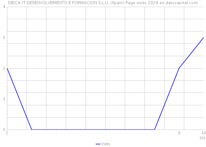 DEICA IT DESENVOLVEMENTO E FORMACION S.L.U. (Spain) Page visits 2024 