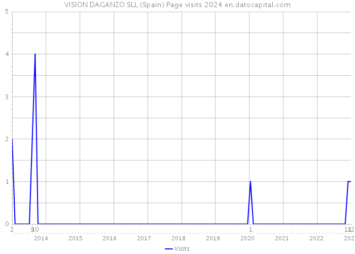 VISION DAGANZO SLL (Spain) Page visits 2024 