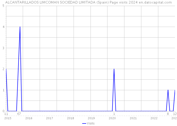 ALCANTARILLADOS LIMCOMAN SOCIEDAD LIMITADA (Spain) Page visits 2024 