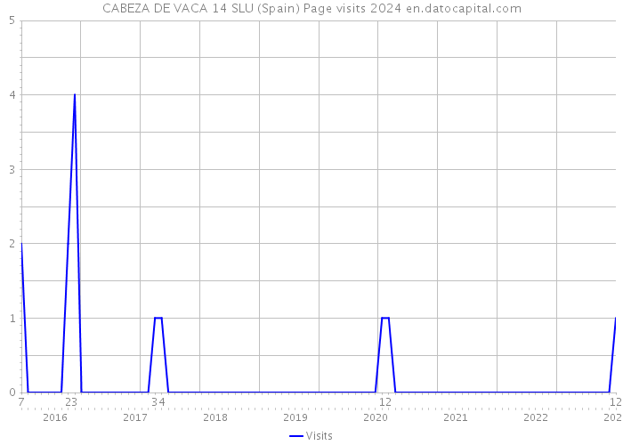 CABEZA DE VACA 14 SLU (Spain) Page visits 2024 