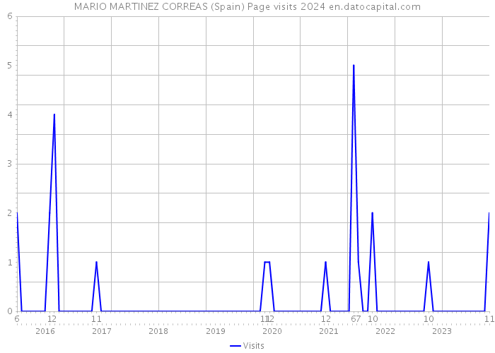 MARIO MARTINEZ CORREAS (Spain) Page visits 2024 