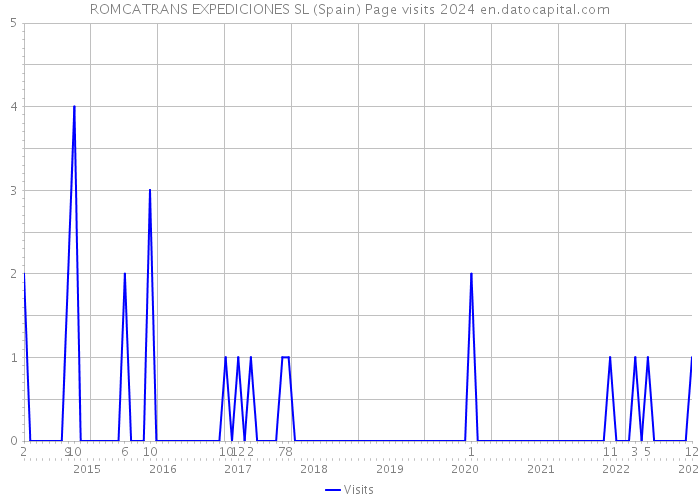 ROMCATRANS EXPEDICIONES SL (Spain) Page visits 2024 