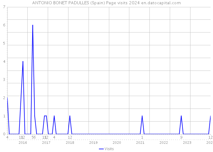 ANTONIO BONET PADULLES (Spain) Page visits 2024 