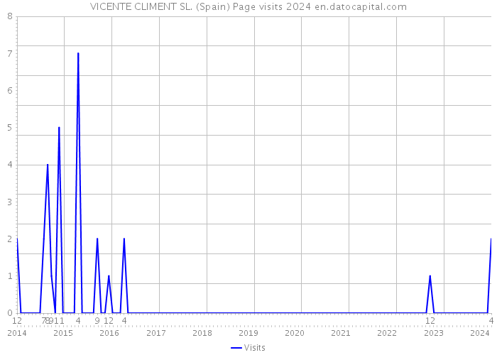 VICENTE CLIMENT SL. (Spain) Page visits 2024 