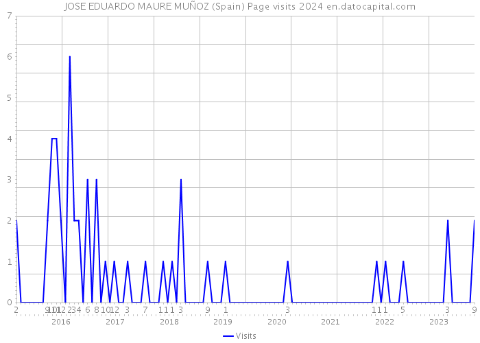 JOSE EDUARDO MAURE MUÑOZ (Spain) Page visits 2024 