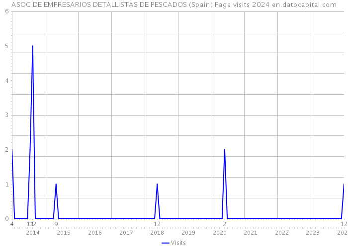 ASOC DE EMPRESARIOS DETALLISTAS DE PESCADOS (Spain) Page visits 2024 