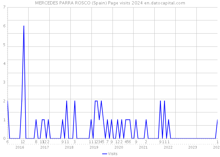 MERCEDES PARRA ROSCO (Spain) Page visits 2024 