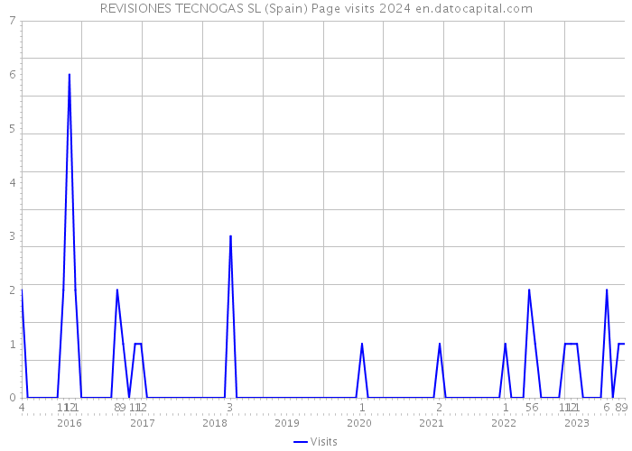 REVISIONES TECNOGAS SL (Spain) Page visits 2024 