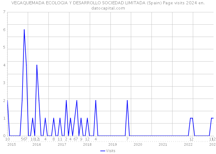 VEGAQUEMADA ECOLOGIA Y DESARROLLO SOCIEDAD LIMITADA (Spain) Page visits 2024 