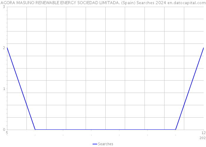 AGORA MASUNO RENEWABLE ENERGY SOCIEDAD LIMITADA. (Spain) Searches 2024 