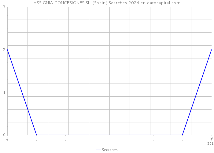 ASSIGNIA CONCESIONES SL. (Spain) Searches 2024 