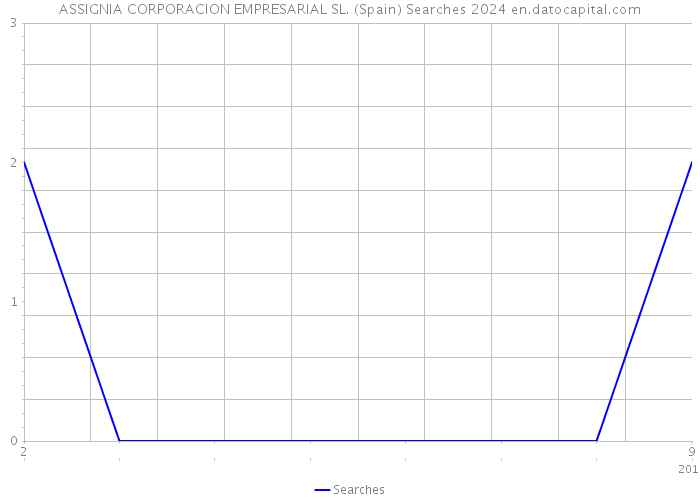 ASSIGNIA CORPORACION EMPRESARIAL SL. (Spain) Searches 2024 