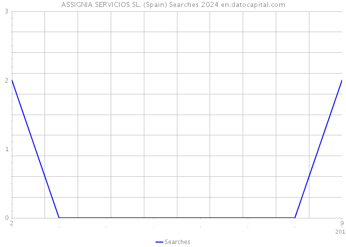 ASSIGNIA SERVICIOS SL. (Spain) Searches 2024 