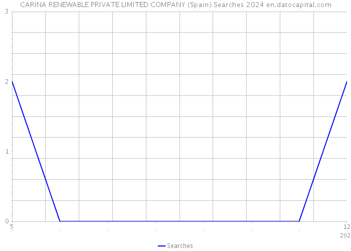 CARINA RENEWABLE PRIVATE LIMITED COMPANY (Spain) Searches 2024 