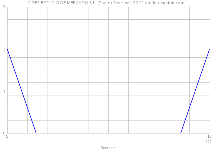 CIDES ESTUDIO DE MERCADO S.L. (Spain) Searches 2024 
