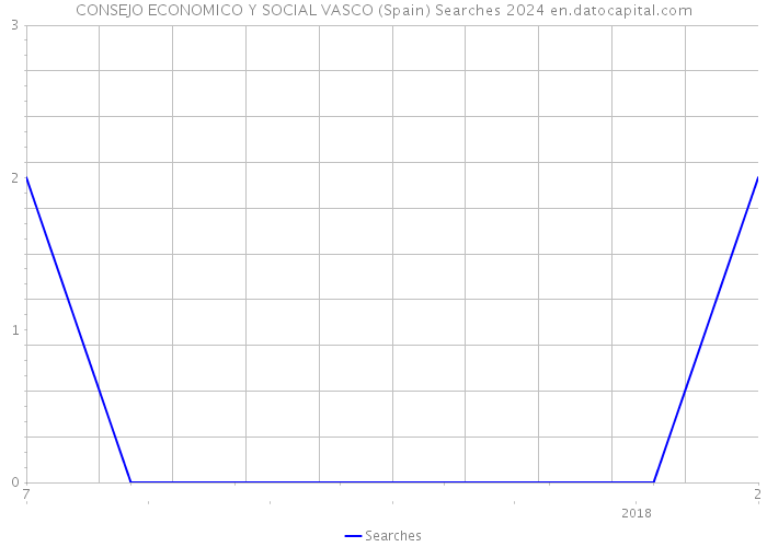 CONSEJO ECONOMICO Y SOCIAL VASCO (Spain) Searches 2024 