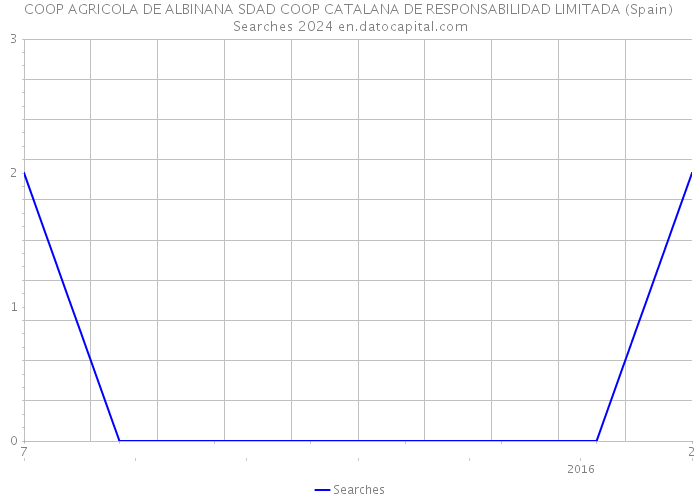 COOP AGRICOLA DE ALBINANA SDAD COOP CATALANA DE RESPONSABILIDAD LIMITADA (Spain) Searches 2024 