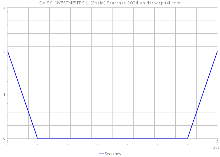 DAISY INVESTMENT S.L. (Spain) Searches 2024 