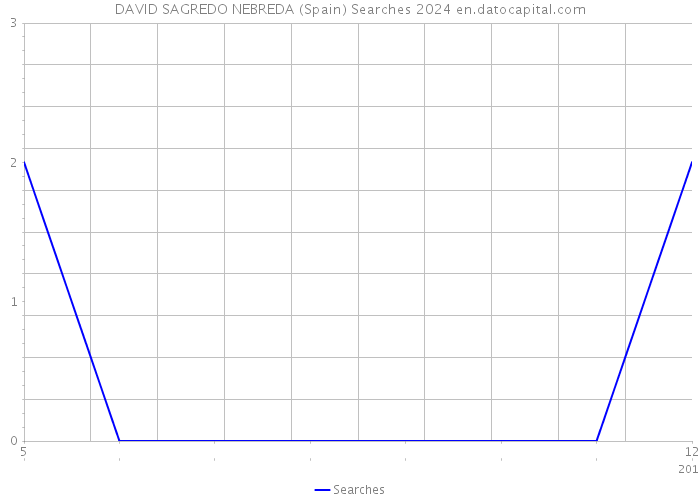 DAVID SAGREDO NEBREDA (Spain) Searches 2024 